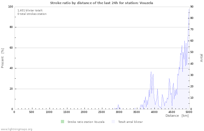 Grafer: Stroke ratio by distance