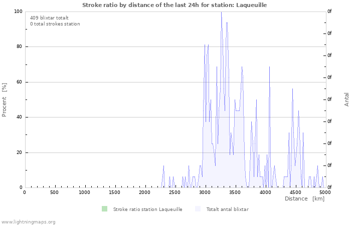 Grafer: Stroke ratio by distance