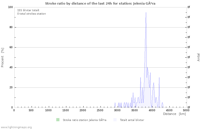 Grafer: Stroke ratio by distance