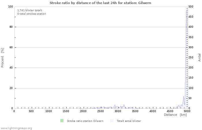 Grafer: Stroke ratio by distance