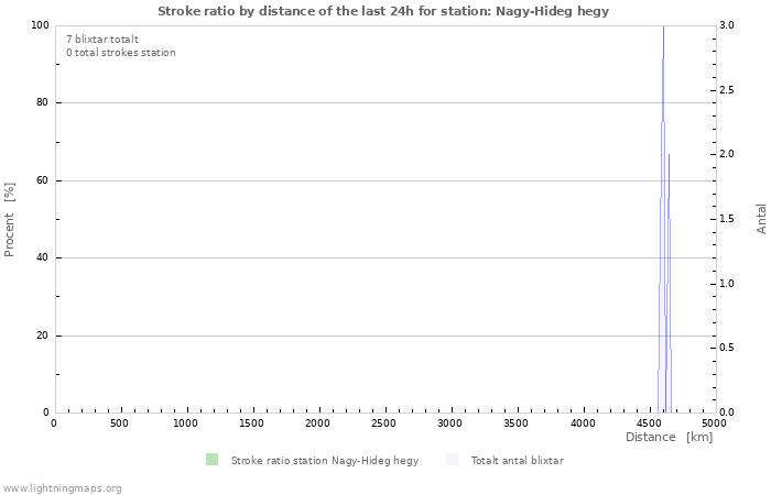 Grafer: Stroke ratio by distance