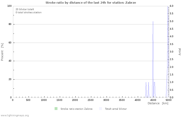 Grafer: Stroke ratio by distance