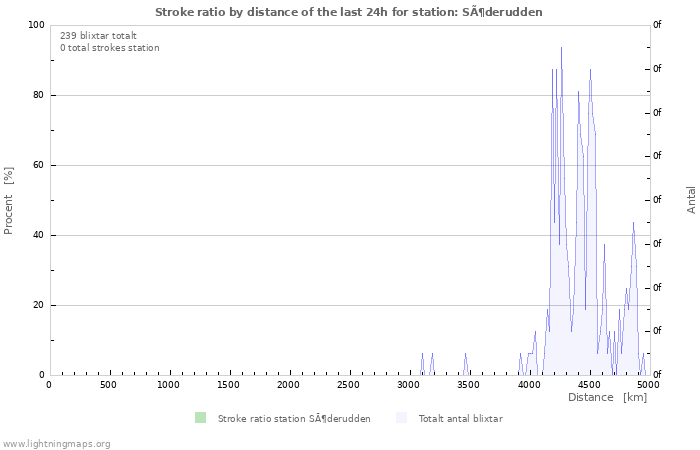 Grafer: Stroke ratio by distance