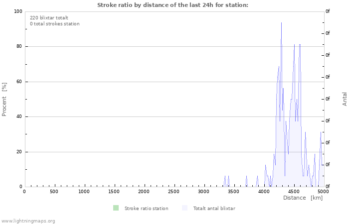 Grafer: Stroke ratio by distance