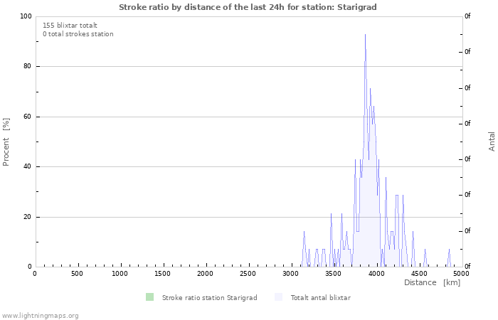 Grafer: Stroke ratio by distance