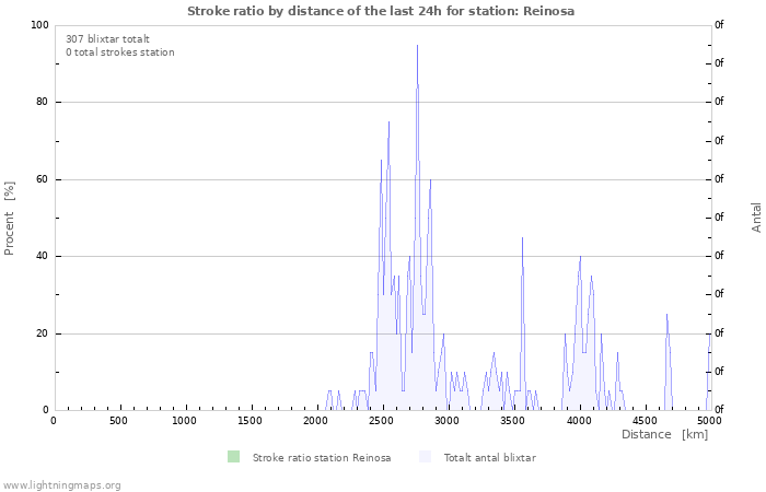 Grafer: Stroke ratio by distance