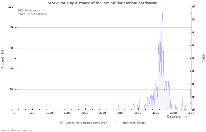 Grafer: Stroke ratio by distance