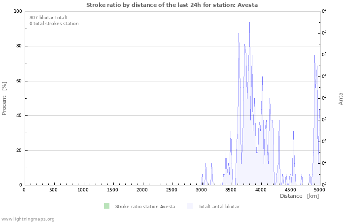 Grafer: Stroke ratio by distance