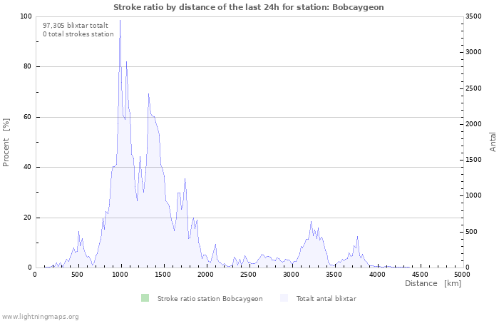 Grafer: Stroke ratio by distance