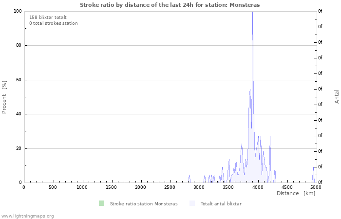 Grafer: Stroke ratio by distance