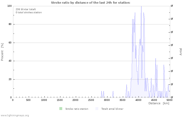 Grafer: Stroke ratio by distance