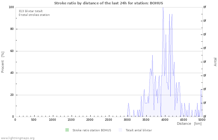 Grafer: Stroke ratio by distance