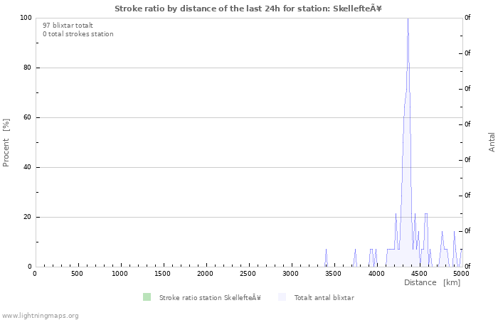 Grafer: Stroke ratio by distance