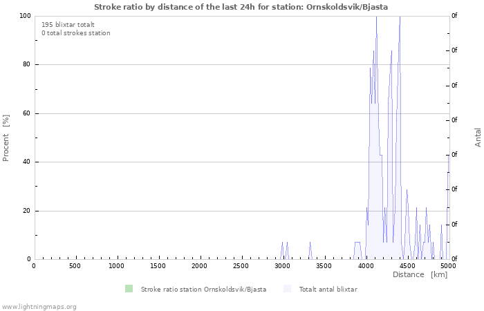 Grafer: Stroke ratio by distance