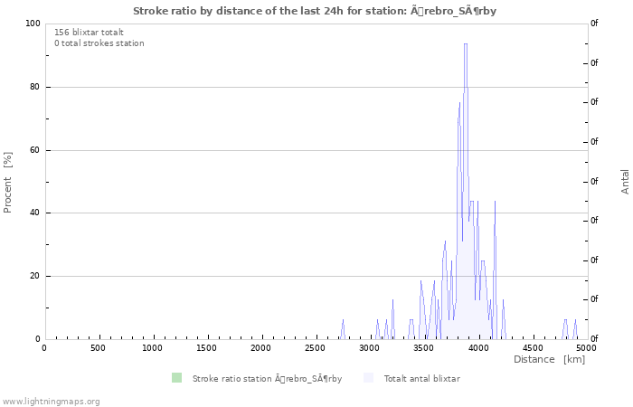 Grafer: Stroke ratio by distance