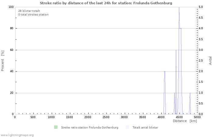 Grafer: Stroke ratio by distance