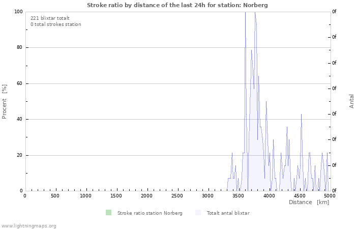 Grafer: Stroke ratio by distance