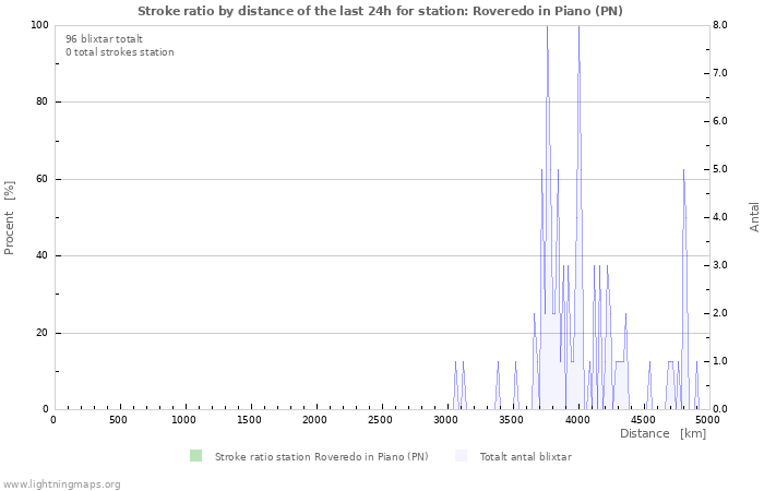 Grafer: Stroke ratio by distance