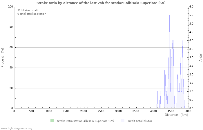 Grafer: Stroke ratio by distance