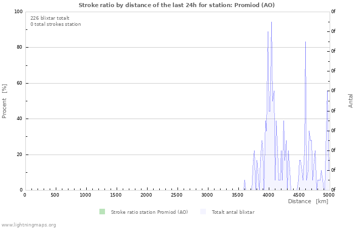 Grafer: Stroke ratio by distance