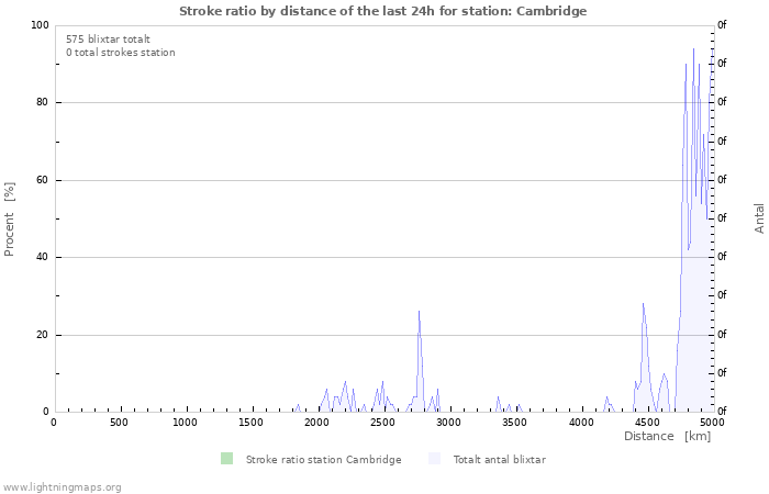 Grafer: Stroke ratio by distance