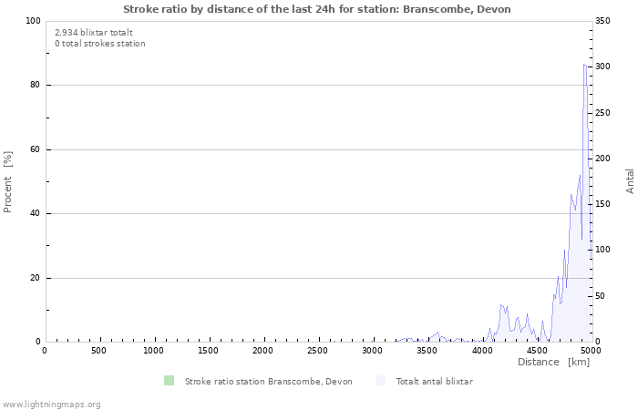 Grafer: Stroke ratio by distance