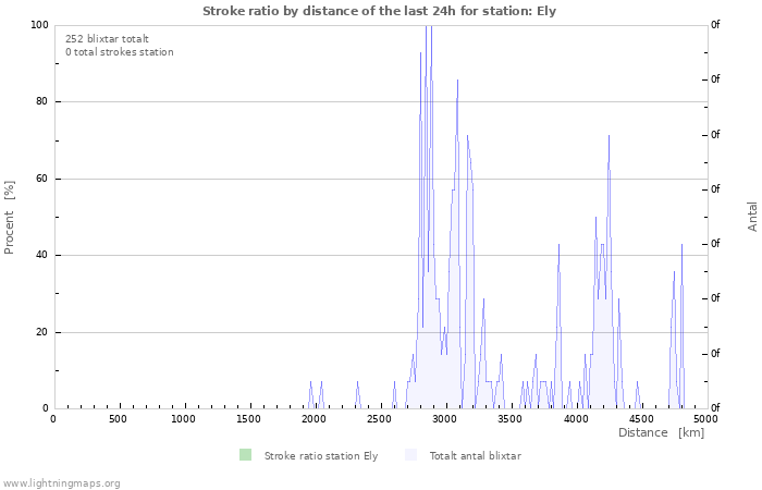 Grafer: Stroke ratio by distance