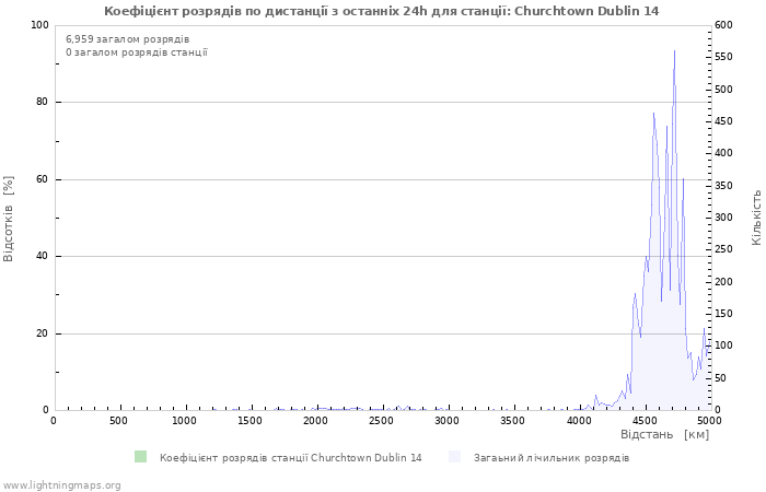 Графіки: Коефіцієнт розрядів по дистанції