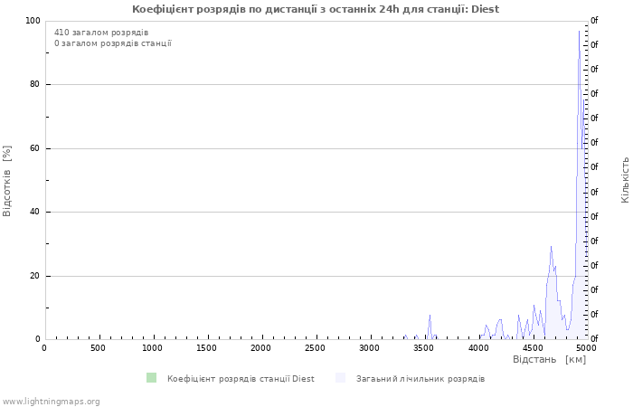 Графіки: Коефіцієнт розрядів по дистанції
