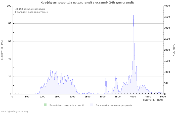 Графіки: Коефіцієнт розрядів по дистанції