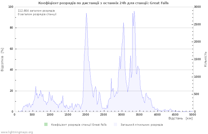 Графіки: Коефіцієнт розрядів по дистанції