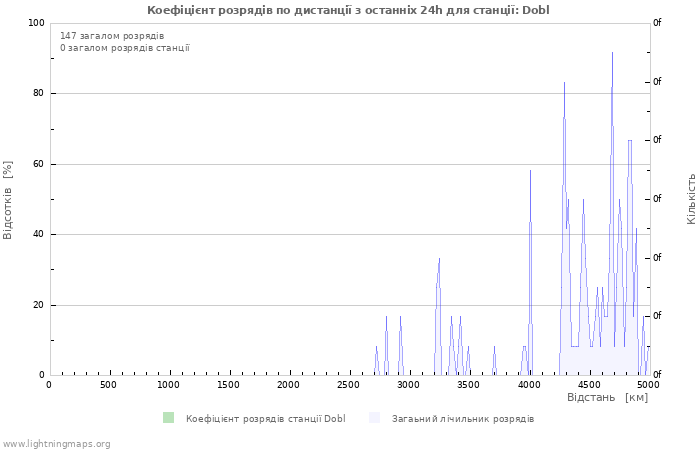 Графіки: Коефіцієнт розрядів по дистанції