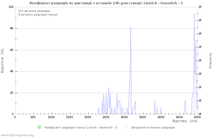 Графіки: Коефіцієнт розрядів по дистанції