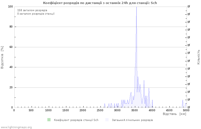 Графіки: Коефіцієнт розрядів по дистанції