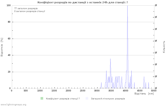 Графіки: Коефіцієнт розрядів по дистанції