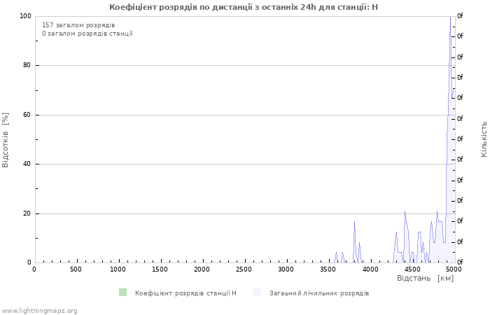 Графіки: Коефіцієнт розрядів по дистанції
