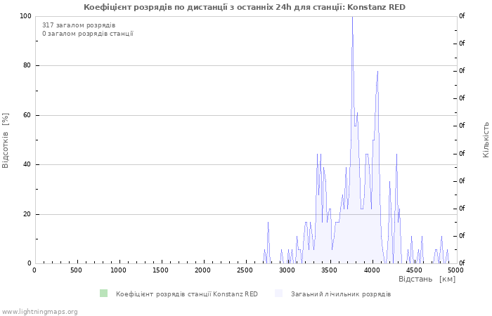 Графіки: Коефіцієнт розрядів по дистанції