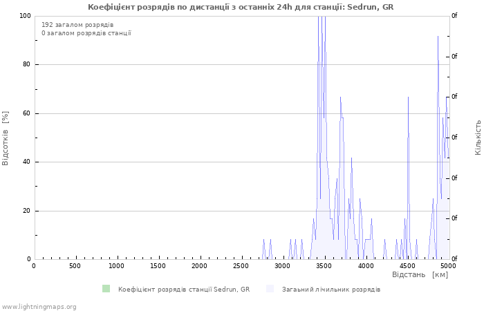 Графіки: Коефіцієнт розрядів по дистанції