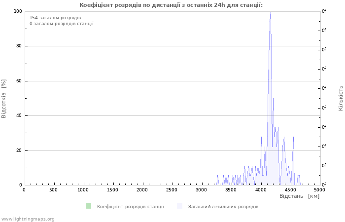 Графіки: Коефіцієнт розрядів по дистанції