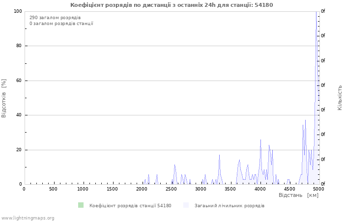 Графіки: Коефіцієнт розрядів по дистанції