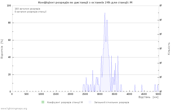 Графіки: Коефіцієнт розрядів по дистанції