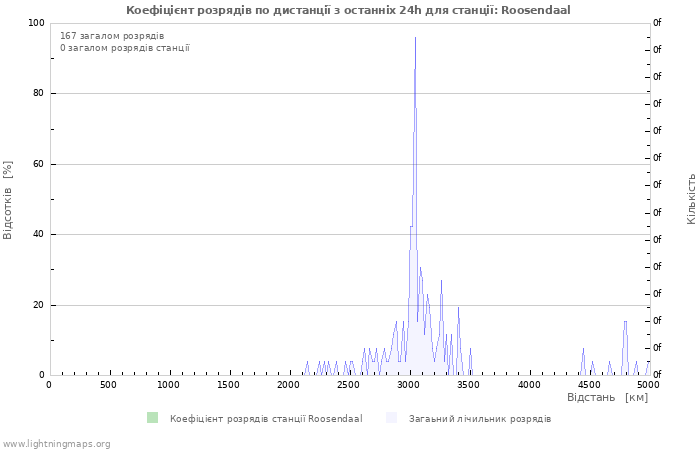 Графіки: Коефіцієнт розрядів по дистанції