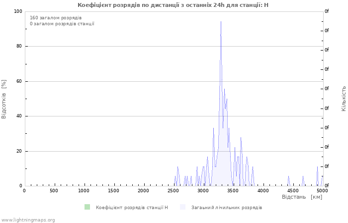 Графіки: Коефіцієнт розрядів по дистанції