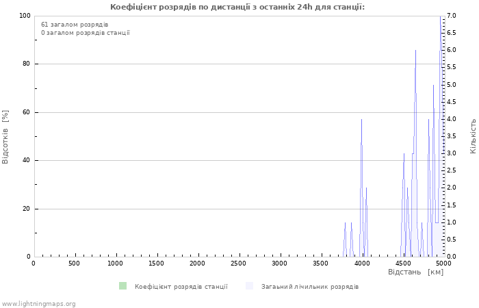 Графіки: Коефіцієнт розрядів по дистанції