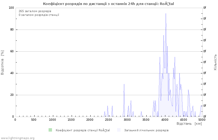 Графіки: Коефіцієнт розрядів по дистанції
