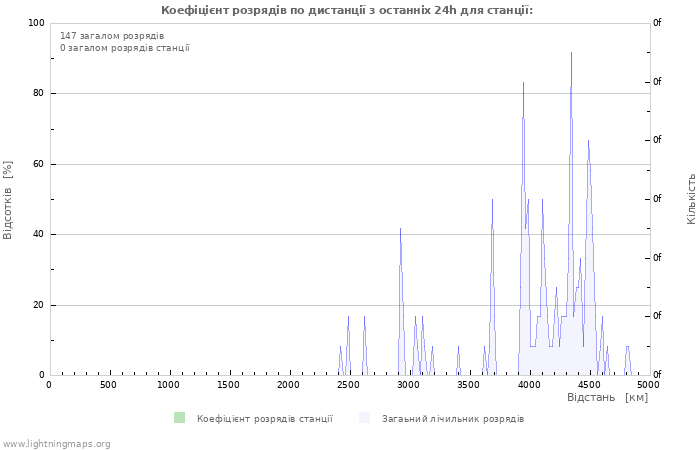 Графіки: Коефіцієнт розрядів по дистанції