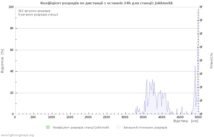 Графіки: Коефіцієнт розрядів по дистанції