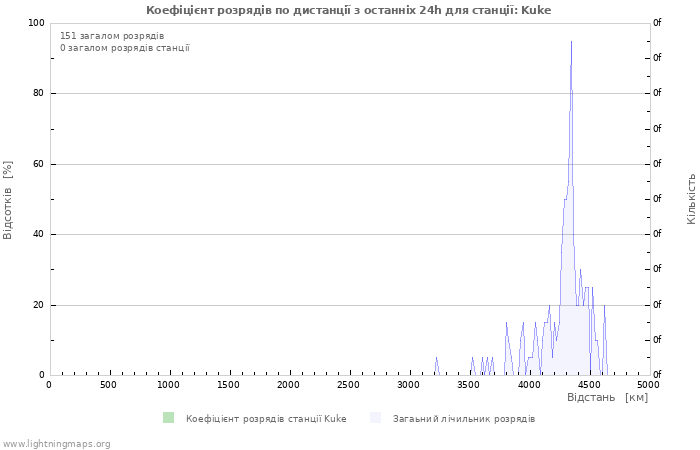 Графіки: Коефіцієнт розрядів по дистанції