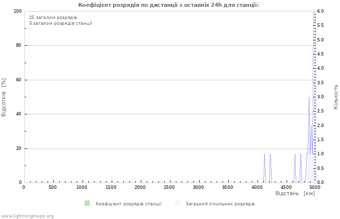 Графіки: Коефіцієнт розрядів по дистанції