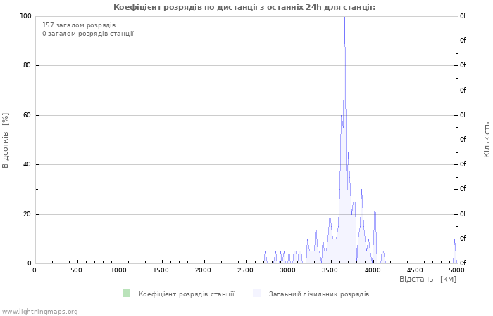Графіки: Коефіцієнт розрядів по дистанції
